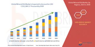 Mineral Oils Market Witnesses Steady Growth Driven by Expanding Industrial and Cosmetic Applications