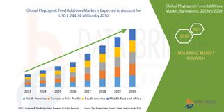 Global Phytogenic Feed Additives Market Scope: Growth, Share, Value, Size, and Analysis