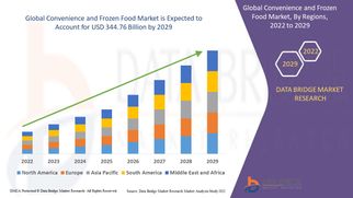 Convenience and Frozen Food Market Demand: Growth, Share, Value, Size, and Insights