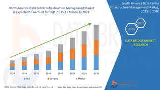 North America Data Center Infrastructure Management Market Industry Statistics: Growth, Share, Value
