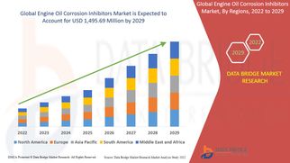 Engine Oil Corrosion Inhibitors Market Growth, Share, Value, Size, and Scope