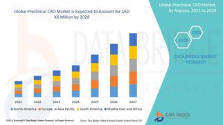 Preclinical CRO Market Revenue Analysis: Growth, Share, Value, Size, and Scope