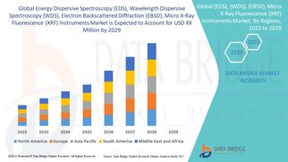Advanced Material Analysis Drives Expansion of Global Spectroscopy and Micro X-Ray Instruments Marke