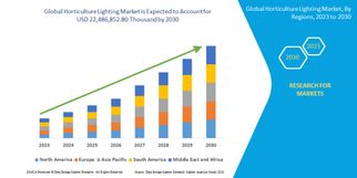 Global Horticulture Lighting Market Research Report: Growth, Share, Value, Size, and Analysis