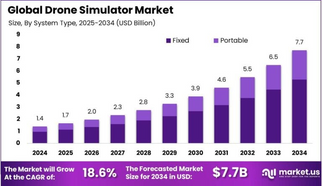 Global Drone Simulator Market size is at a CAGR of 18.60%