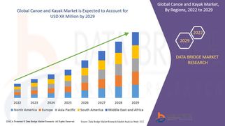 Canoe and Kayak Market Graph: Growth, Share, Value, Size, and Insights