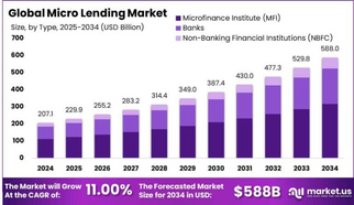 Global Micro Lending Market size is at a CAGR of 11.00%