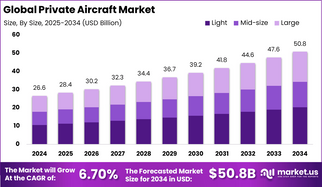 Private Aircraft Market size is expected to be worth around USD 80.8 BN