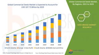 Commercial Seeds Market Witnesses Robust Growth Amid Rising Demand for High-Yield Crops