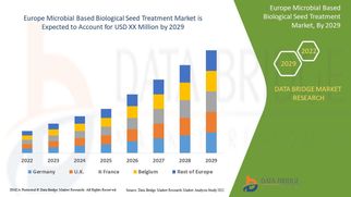 Europe Microbial Based Biological Seed Treatment Market Scope: Growth, Share, Value, Size, and Trend