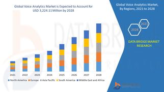 Global Voice Analytics Market Research Report: Growth, Share, Value, Size, and Analysis