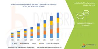 Asia-Pacific Flow Cytometry Market Demand: Growth, Share, Value, Size, and Insights
