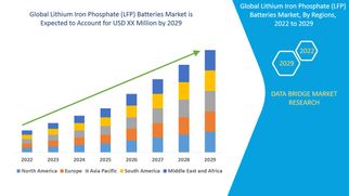 Lithium Iron Phosphate (LFP) Batteries Market Revenue Forecast: Growth, Share, Value, and Trends