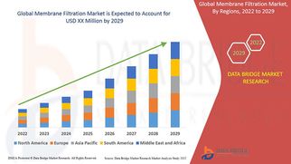 Membrane Filtration Market Challenges: Growth, Share, Value, Size, and Insights