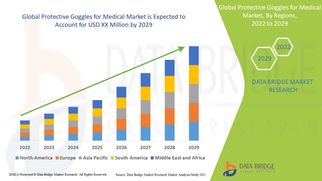 Protective Goggles for Medical Market Size, Share, Trends, Key Drivers, Demand, Opportunities and Co