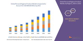 Personal Hygiene Products Market Opportunities: Growth, Share, Value, Size, and Scope