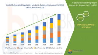 Dehydrated Vegetables Market Poised for Expansion with Advancements in Drying Technologies