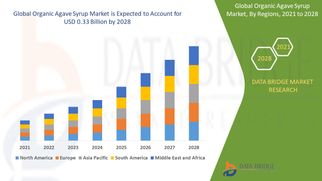 Organic Agave Syrup Market Set to Sweeten Growth with Rising Health-Conscious Consumer Demand