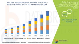 Deep Transcranial Magnetic Stimulation (DTMS) Device Market is expected to grow at a CAGR of 8.9% du
