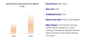 Comprehensive Saudi Arabia Catering Services Market Overview: 2024 Snapshot &amp; Forecast to 2032