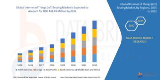 Global Internet of Things (IoT) Testing Market Leaders: Growth, Share, Value, Size, and Scope