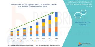 Global Anterior Cruciate Ligament (ACL) Graft Market Trends: Growth, Share, Value, Size, and Analysi