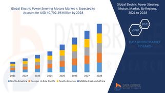 Electric Power Steering Motors Market is expected to grow at a compound annual growth rate of 6.27%