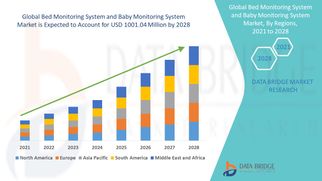 Bed and Baby Monitoring System Market Set to Thrive as Healthcare and Parenting Tech Trends Accelera