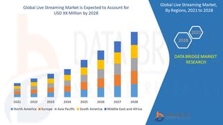 Live Streaming Market Size, Share, and Trends with a CAGR of 28.2% during 2024 to 2031