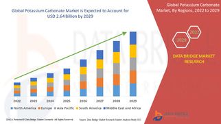 Potassium carbonate Market registering a CAGR of 4.22 % during 2022 to 2029