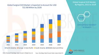 Surgical Drill Market Poised for Expansion Amid Increasing Surgical Procedures Worldwide