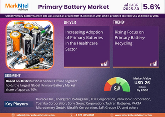 Primary Battery Market Size, Share, Trends, Demand, Growth and Competitive Analysis| MarkNtel