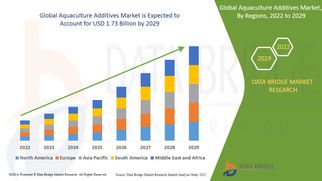 Aquaculture Additives Market Sees Robust Expansion with Rising Seafood Consumption