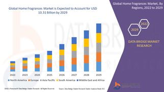 Home Fragrances Market Size, Share, Trends, Key Drivers, Demand, Opportunities and Competitive Analy