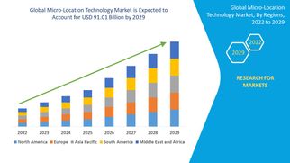 Micro-Location Technology Market Share: Growth, Value, Size, Insights, and Trends