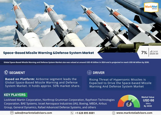 Space-Based Missile Warning and Defense System Market Size, Share, Trends, Demand