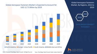 Aerospace Fasteners Market Value, Size, Analysis, Scope, Demand, Opportunities