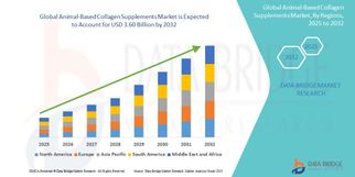 Animal-Based Collagen Supplements Market is projected to reach USD 3.60 billion by 2032