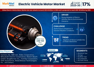 Electric Vehicle Motor Market Size, Share, Trends, Demand, Growth and Competitive Analysis| MarkNtel