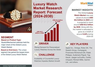 Luxury Watch Market Growth and Development Insight - Size, Share, Growth, and Industry Analysis - Ma
