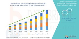 Bartonella Henselae Infection / Cat Scratch Treatment Market Graph: Growth, Share, Value, Size, and