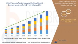 Rising Demand for Automation Drives Growth in Flexible Packaging Machines Market
