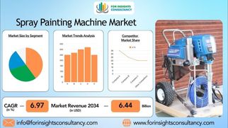 Spray Painting Machine Market Report Focuses On Top Companies
