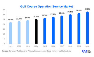 Inside the Booming Golf Course Operation Service Market | USD 25.6 Bn in 2024, Set for Steady Gro