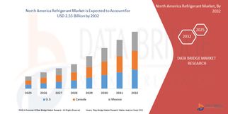 Climate Regulations and Green Alternatives Drive North America Refrigerant Market Growth