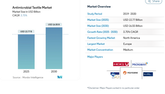 What’s Fueling the Antimicrobial Textile Market’s 3.75% CAGR Until 2030?