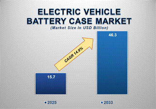 Electric Vehicle Battery Case Market  Growth: Share, Value, Size, Analysis, and Trends