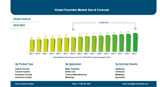Fluorides Market Anticipated To Reach USD 5.58 Billion By 2032