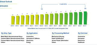 Nanostructured Alloys Market to Achieve $ 15.44 billion by 2033