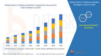 Electric Toothbrush Market: Smart Oral Care Solutions Gaining Traction
